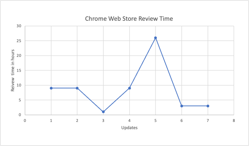 Graph of the Chrome Web Store Review Time
