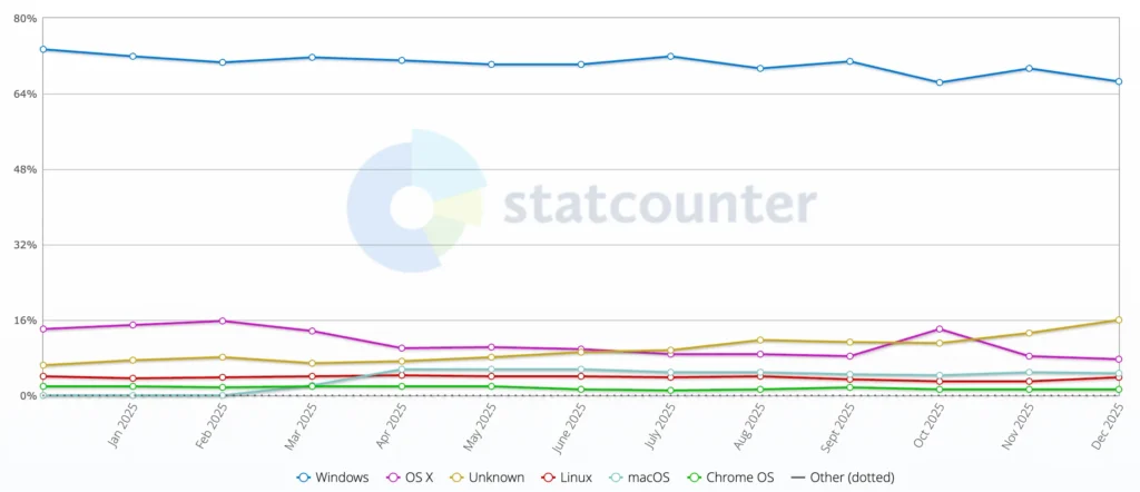 Overview of active operatin system in the Browser Extension Store Mistakes blog post